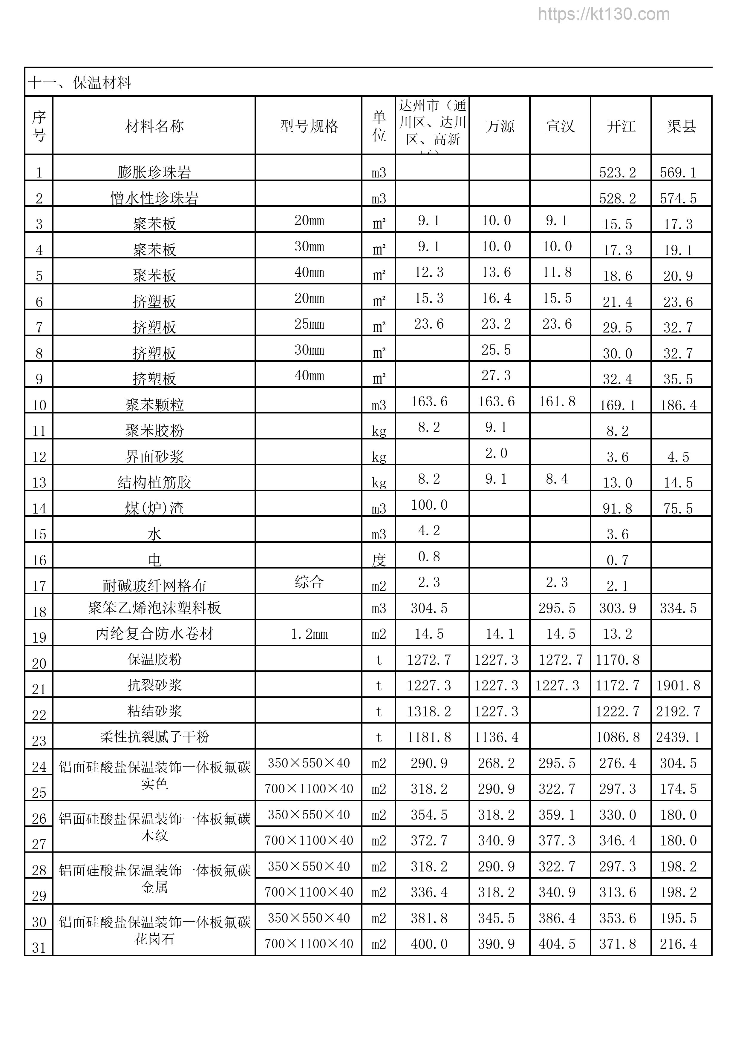 四川省达州市2022年9月份保温材料价目表
